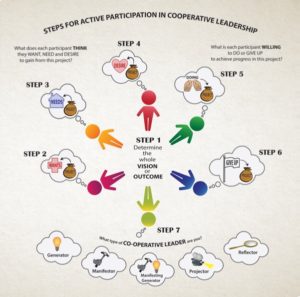 The New Tenets of Cooperative Leadership